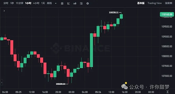 市场分析：ETH空单完美止盈，BTC斩获300点收益