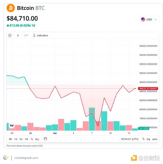 比特币投资者：熬过眼前的风暴，静待2024年的彩虹