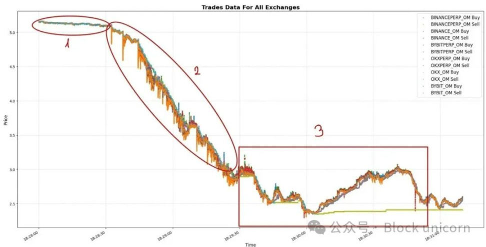 重磅！Celestia模块化区块链终于迎来$TIA代币新时代