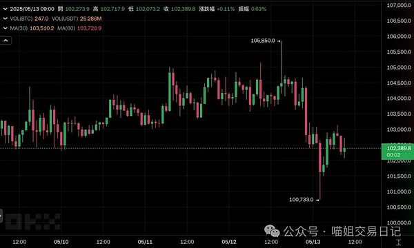 V神大动作：千万USDC转交易所，抄底时机来临？