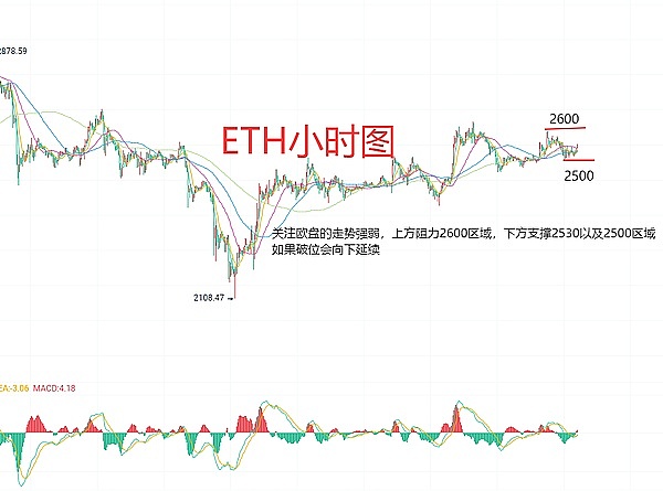 周悦盈：比特币27000上方压力重重，以太坊1600成关键防守位