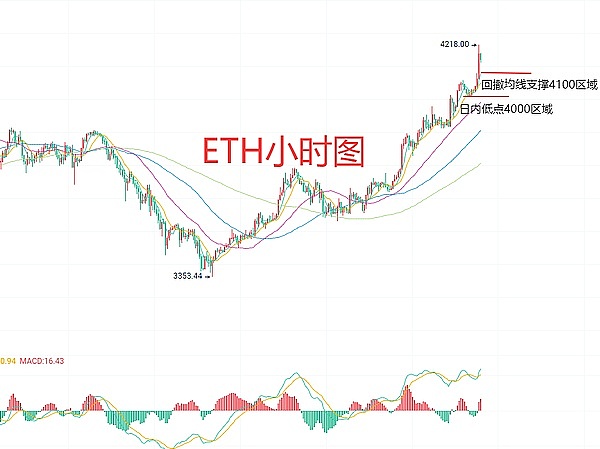 金辉复盘：以太2060空单精准狙击30点利润，这份快乐我们一起分享