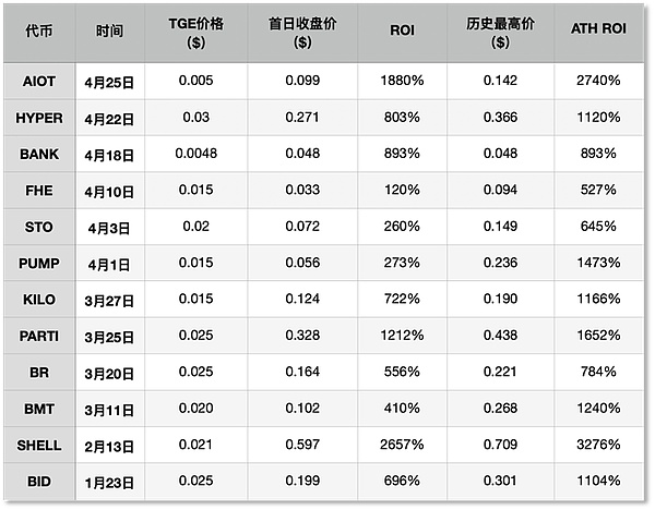加密市场大地震：BNB急跌、MAGA爆火、XRP酝酿大行情？