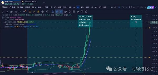 比特币牛市信号亮起：突破这个关键价位或将引发大涨