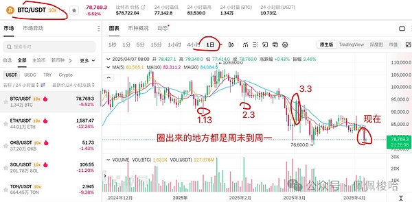 这次我真赚翻了！BTC和ETH多单完美止盈5000刀
