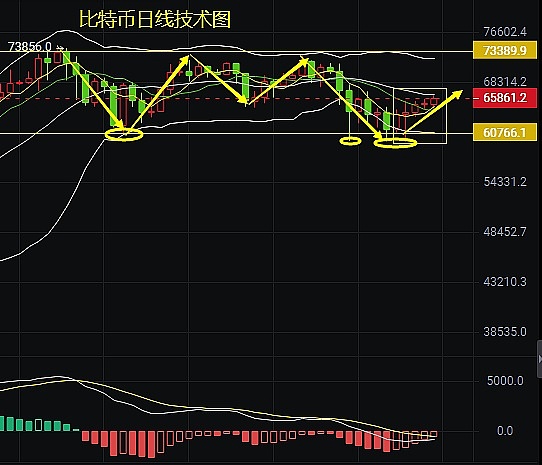 数字货币市场周末异动：以太坊强势上攻，比特币能否绝地反击？