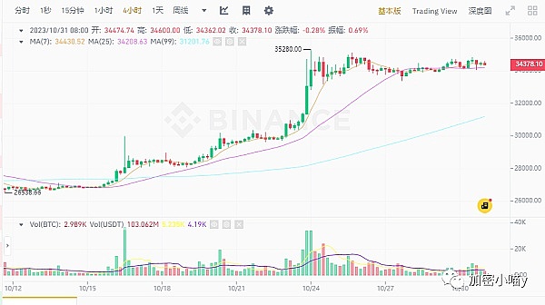 以太坊多单两战告捷，68个点的完美收割！