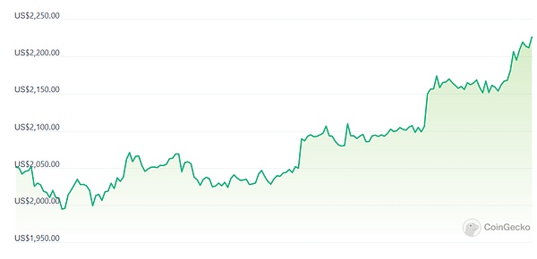 以太坊反弹乏力，1600美元关口或将迎来考验