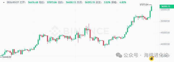 币市观察：多头力量依旧强劲，小牛市仍在延续