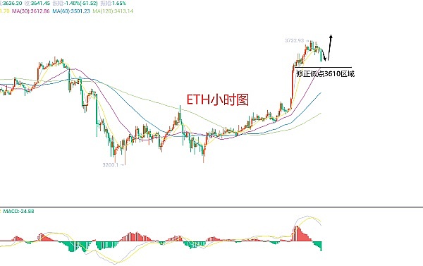 警惕！币圈主力正在上演请君入瓮大戏