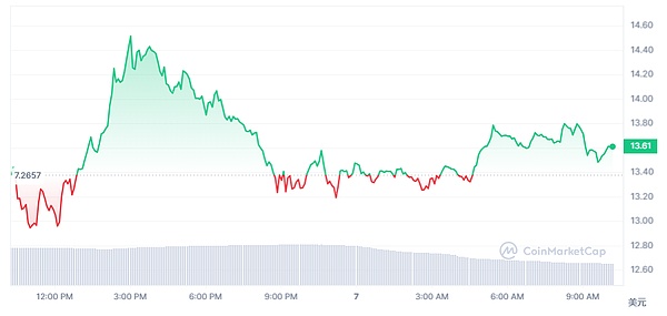 11月21日比特币与以太坊行情观察：慢牛行情中的机会与风险