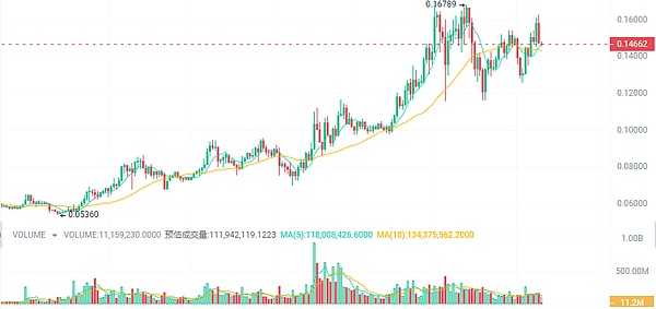 机构投资者疯狂加仓ETH，以太坊ETF持仓量创新高