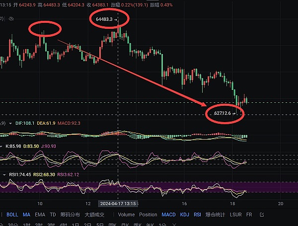 币圈老司机揭秘：比特币或将先蹲后跳，这波行情你看懂了吗？