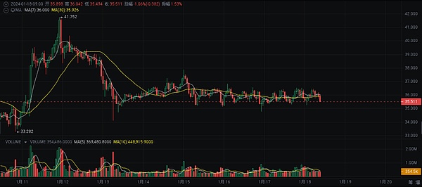 比特币创年内新高背后：散户为何迟迟不上车？