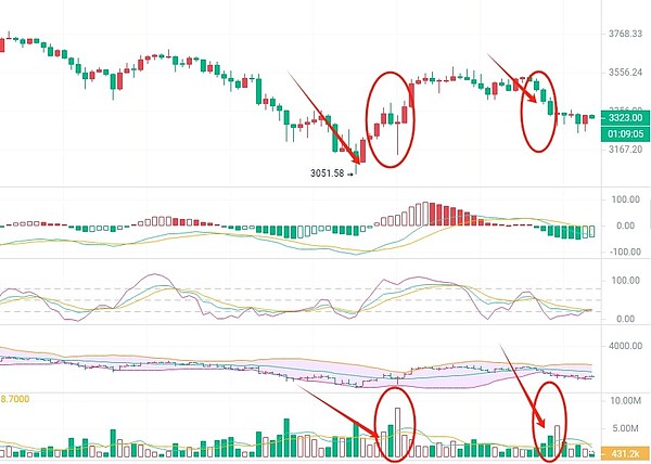 FTX惊天骗局：创始人亲口承认保险基金造假内幕
