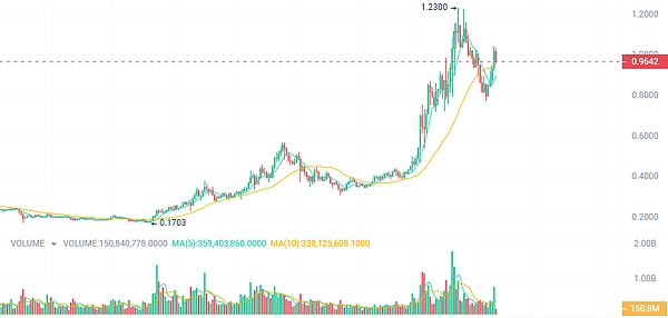 Uniswap进军教育领域：DeFi龙头的新尝试能带来转机吗？