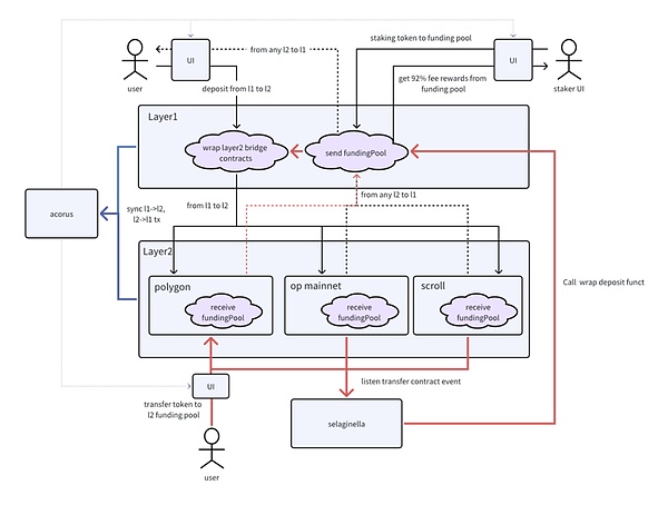 Daoversal：重新定义社交网络的Web3.0革命者
