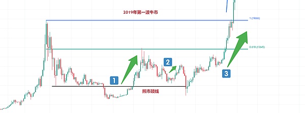 比特币减半前的震荡期：是陷阱还是天赐良机？