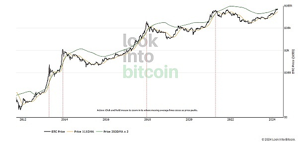 牛市冲锋号：从BTC到Meme币的全方位市场解读