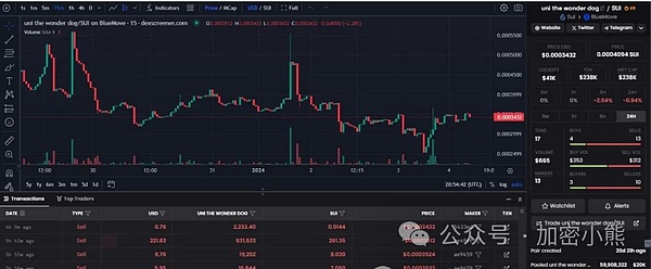 惊人的投资奇迹：OKC上的$FB代币一年半暴涨16倍！